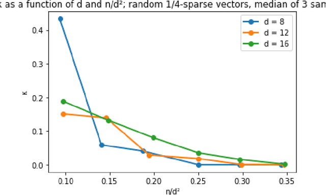 Figure 3 for A Robust Spectral Algorithm for Overcomplete Tensor Decomposition