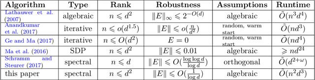 Figure 1 for A Robust Spectral Algorithm for Overcomplete Tensor Decomposition