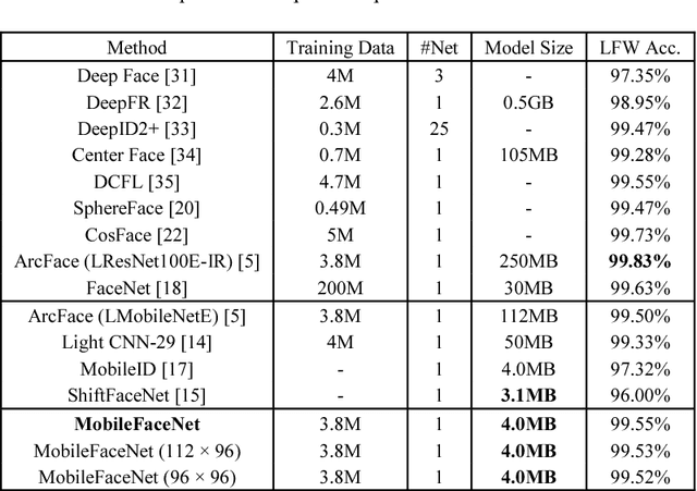 Figure 4 for MobileFaceNets: Efficient CNNs for Accurate Real-Time Face Verification on Mobile Devices