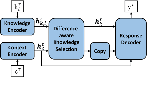 Figure 3 for Difference-aware Knowledge Selection for Knowledge-grounded Conversation Generation