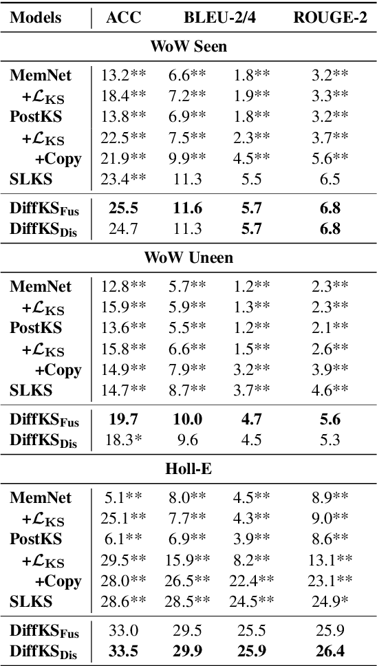 Figure 2 for Difference-aware Knowledge Selection for Knowledge-grounded Conversation Generation