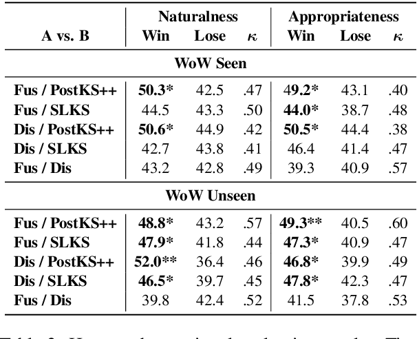 Figure 4 for Difference-aware Knowledge Selection for Knowledge-grounded Conversation Generation