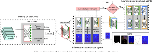 Figure 1 for CLAN: Continuous Learning using Asynchronous Neuroevolution on Commodity Edge Devices