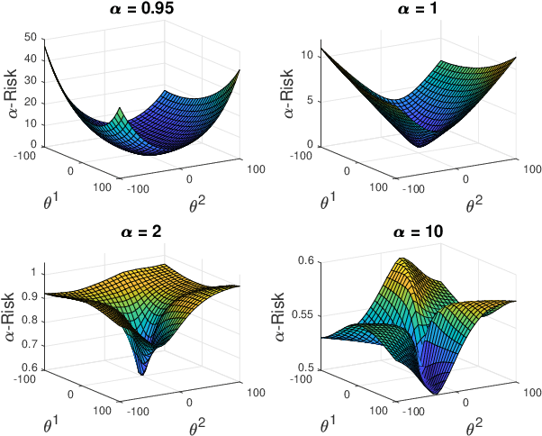 Figure 1 for On the alpha-loss Landscape in the Logistic Model