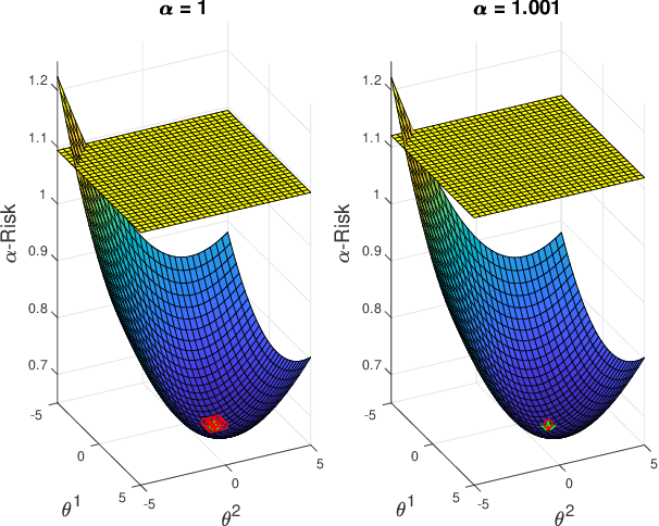 Figure 2 for On the alpha-loss Landscape in the Logistic Model