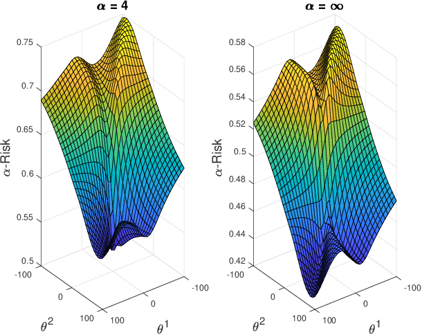 Figure 3 for On the alpha-loss Landscape in the Logistic Model