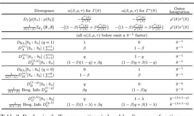 Figure 2 for Rho-Tau Bregman Information and the Geometry of Annealing Paths