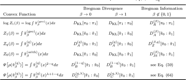 Figure 1 for Rho-Tau Bregman Information and the Geometry of Annealing Paths