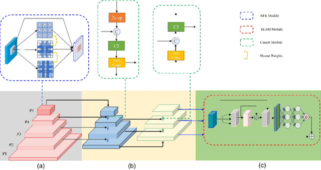 Figure 1 for YOLO-FaceV2: A Scale and Occlusion Aware Face Detector
