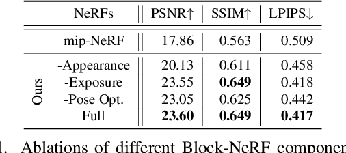 Figure 1 for Block-NeRF: Scalable Large Scene Neural View Synthesis