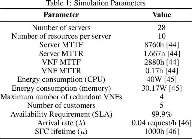 Figure 2 for The Greatest Teacher, Failure is: Using Reinforcement Learning for SFC Placement Based on Availability and Energy Consumption