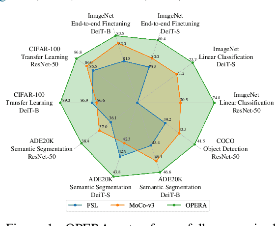 Figure 1 for OPERA: Omni-Supervised Representation Learning with Hierarchical Supervisions