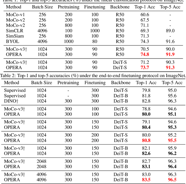 Figure 3 for OPERA: Omni-Supervised Representation Learning with Hierarchical Supervisions