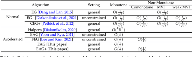 Figure 1 for Accelerated Algorithms for Monotone Inclusions and Constrained Nonconvex-Nonconcave Min-Max Optimization
