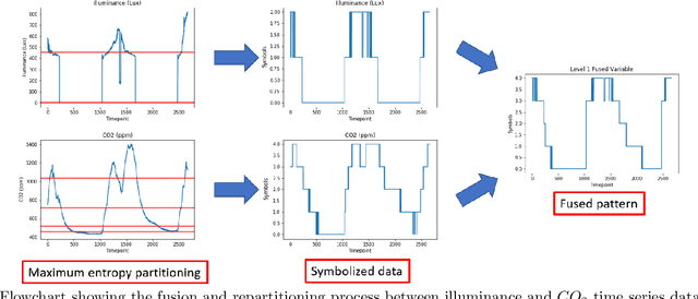Figure 3 for Granger Causality Based Hierarchical Time Series Clustering for State Estimation