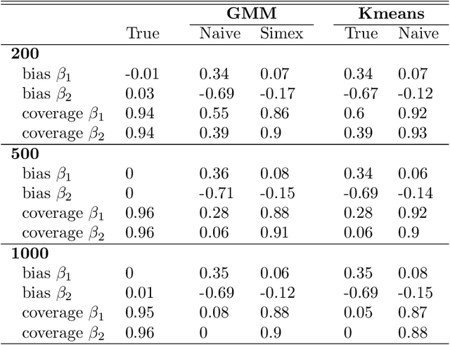 Figure 1 for Regression on imperfect class labels derived by unsupervised clustering