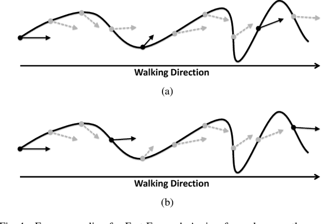 Figure 1 for EgoSampling: Wide View Hyperlapse from Egocentric Videos