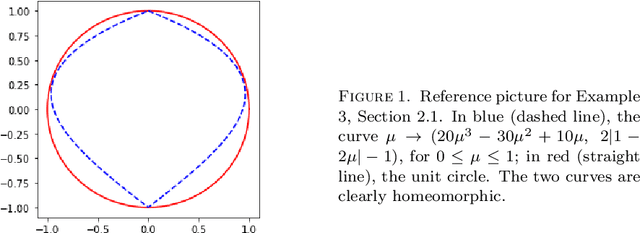 Figure 1 for A Deep Learning approach to Reduced Order Modelling of Parameter Dependent Partial Differential Equations