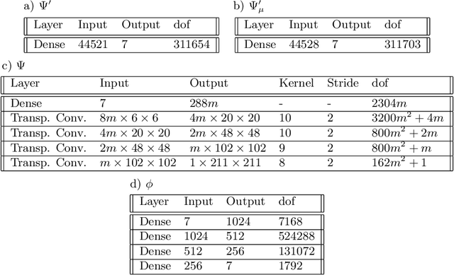 Figure 2 for A Deep Learning approach to Reduced Order Modelling of Parameter Dependent Partial Differential Equations
