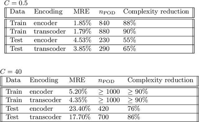 Figure 4 for A Deep Learning approach to Reduced Order Modelling of Parameter Dependent Partial Differential Equations