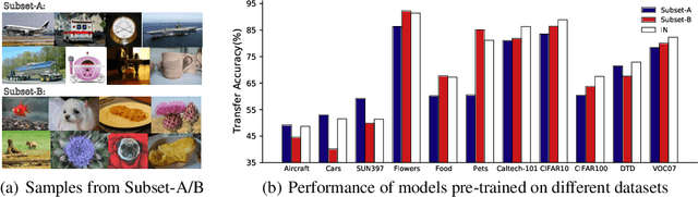 Figure 1 for Task-Customized Self-Supervised Pre-training with Scalable Dynamic Routing