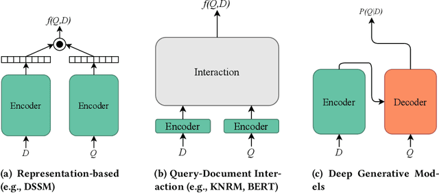 Figure 1 for A Modern Perspective on Query Likelihood with Deep Generative Retrieval Models
