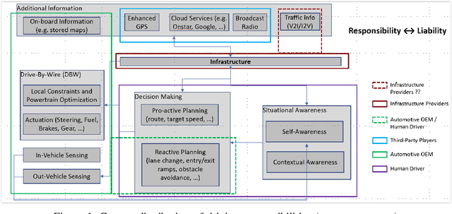 Figure 1 for Infrastructure Enabled Autonomy: A Distributed Intelligence Architecture for Autonomous Vehicles
