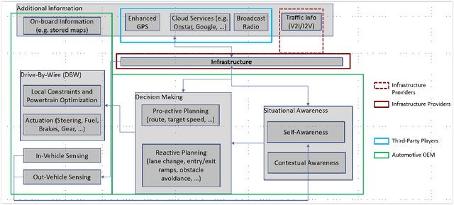 Figure 2 for Infrastructure Enabled Autonomy: A Distributed Intelligence Architecture for Autonomous Vehicles
