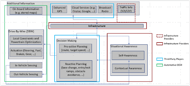 Figure 3 for Infrastructure Enabled Autonomy: A Distributed Intelligence Architecture for Autonomous Vehicles