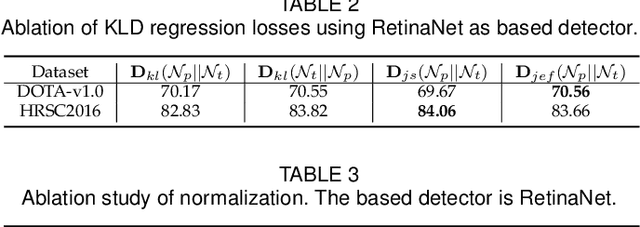Figure 4 for Detecting Rotated Objects as Gaussian Distributions and Its 3-D Generalization