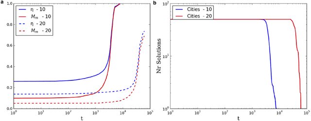 Figure 2 for An Evolutionary Strategy based on Partial Imitation for Solving Optimization Problems