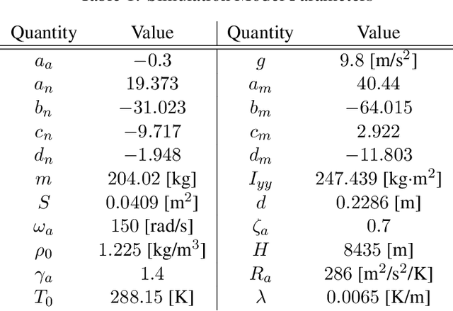 Figure 2 for Optimisation of Structured Neural Controller Based on Continuous-Time Policy Gradient
