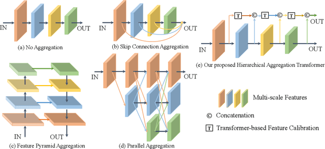Figure 3 for HAT: Hierarchical Aggregation Transformers for Person Re-identification