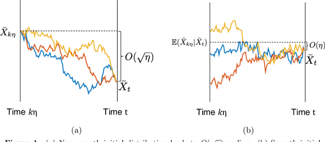 Figure 2 for Improved Bounds for Discretization of Langevin Diffusions: Near-Optimal Rates without Convexity