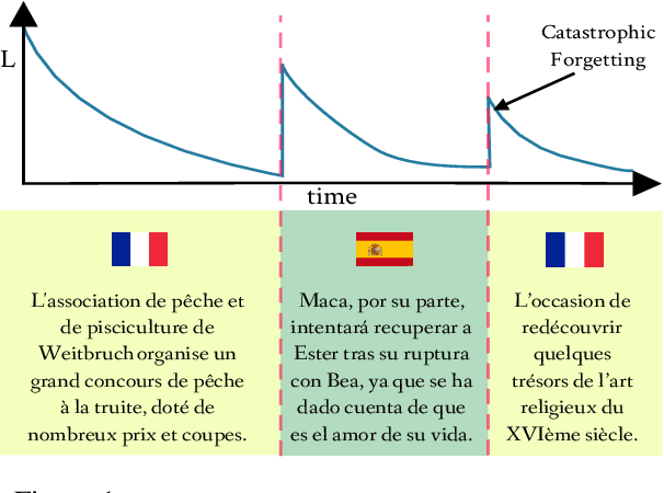 Figure 1 for Class-Agnostic Continual Learning of Alternating Languages and Domains