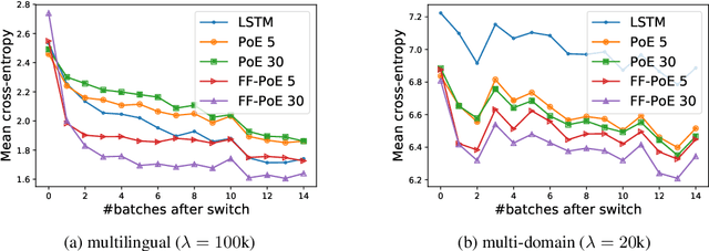 Figure 4 for Class-Agnostic Continual Learning of Alternating Languages and Domains