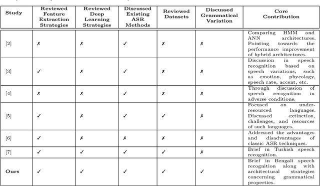 Figure 1 for Challenges and Opportunities of Speech Recognition for Bengali Language