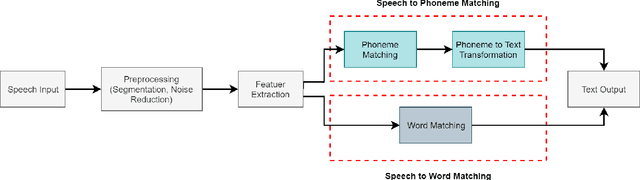 Figure 2 for Challenges and Opportunities of Speech Recognition for Bengali Language