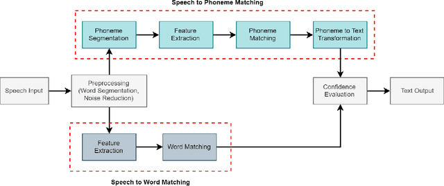 Figure 3 for Challenges and Opportunities of Speech Recognition for Bengali Language