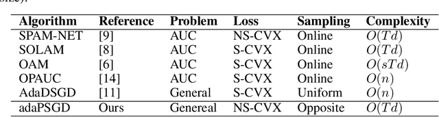 Figure 1 for Pairwise Learning via Stagewise Training in Proximal Setting