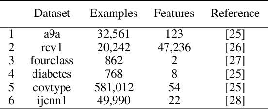 Figure 3 for Pairwise Learning via Stagewise Training in Proximal Setting