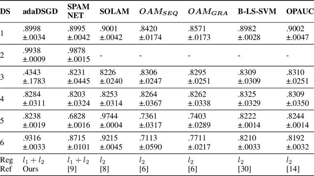 Figure 4 for Pairwise Learning via Stagewise Training in Proximal Setting