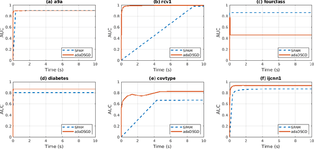 Figure 2 for Pairwise Learning via Stagewise Training in Proximal Setting
