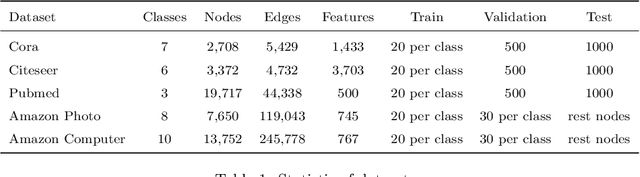 Figure 2 for Topological Regularization for Graph Neural Networks Augmentation