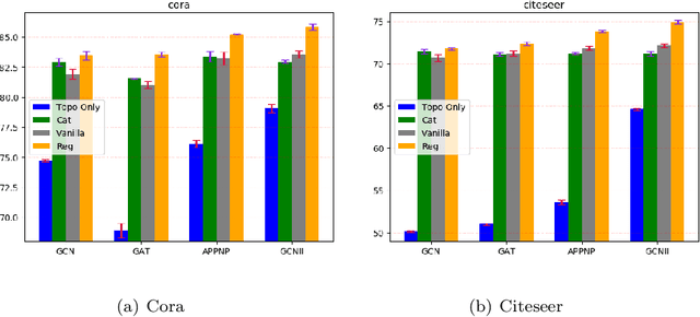 Figure 4 for Topological Regularization for Graph Neural Networks Augmentation