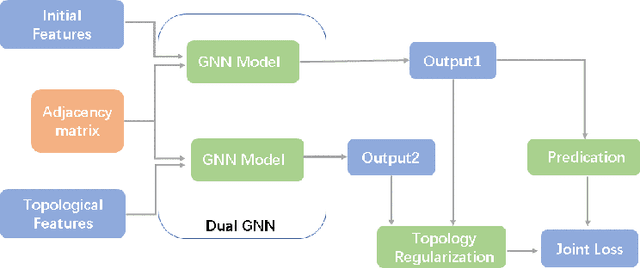 Figure 1 for Topological Regularization for Graph Neural Networks Augmentation