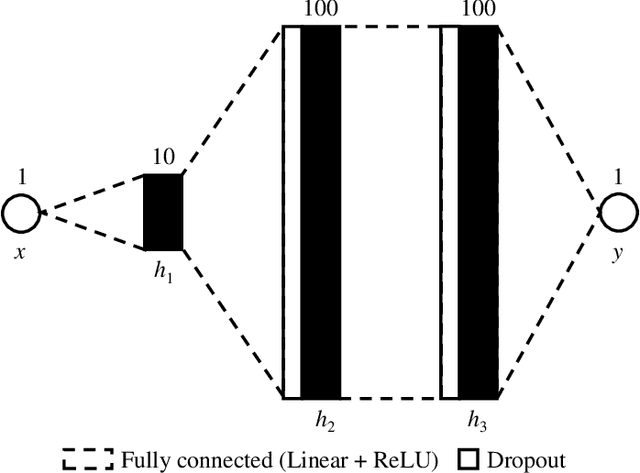 Figure 3 for Notes on the Behavior of MC Dropout