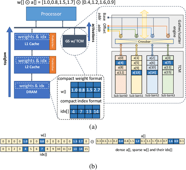 Figure 2 for Load-balanced Gather-scatter Patterns for Sparse Deep Neural Networks