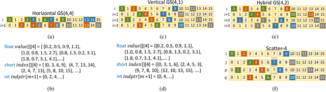 Figure 3 for Load-balanced Gather-scatter Patterns for Sparse Deep Neural Networks