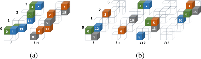 Figure 4 for Load-balanced Gather-scatter Patterns for Sparse Deep Neural Networks